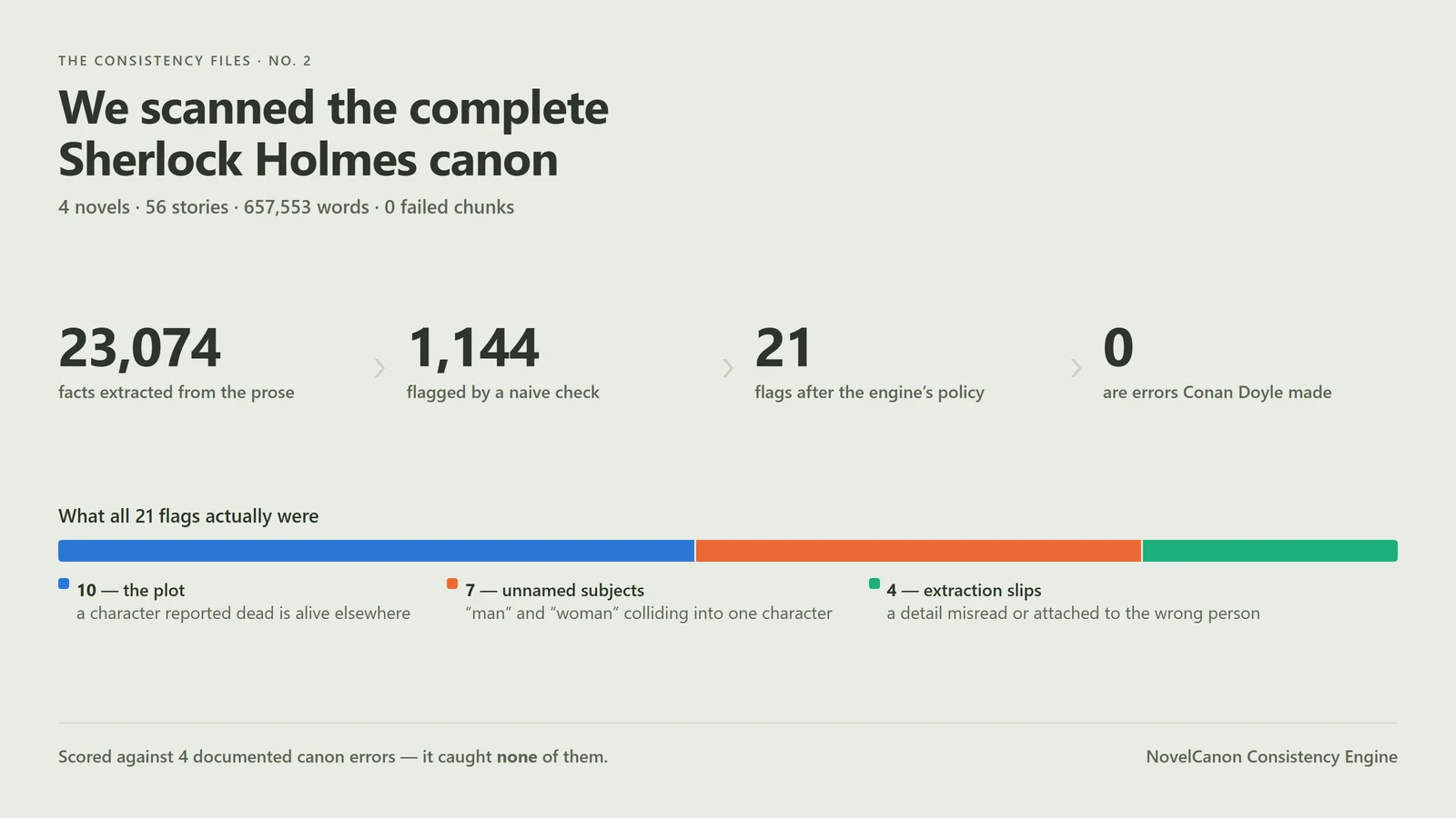 Results of an AI consistency scan of the complete Sherlock Holmes canon: 23,074 facts extracted, 1,144 flagged by a naive check, 21 flags after the engine's policy, and 0 that are errors Conan Doyle made — with the 21 split into 10 plot flags, 7 unnamed-subject collisions and 4 extraction slips
