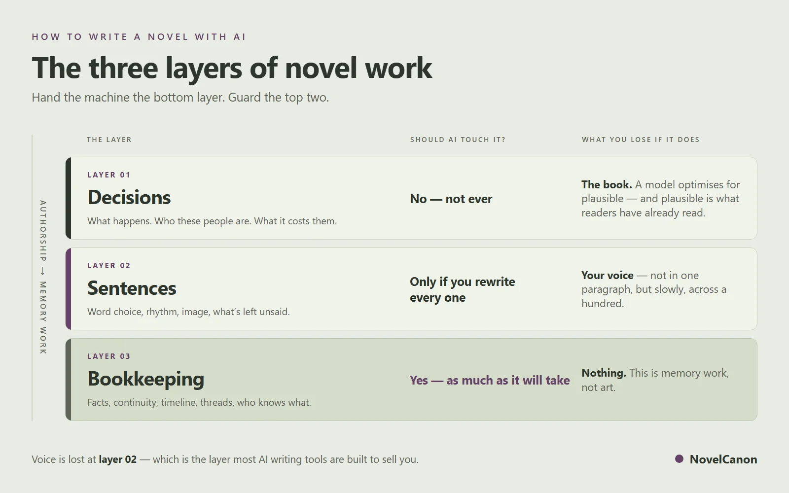 The three layers of novel work, stacked from authorship to memory work: layer 01 Decisions — what happens, who these people are, what it costs them — AI should never touch it, and you lose the book; layer 02 Sentences — word choice, rhythm, image, what's left unsaid — only if you rewrite every one, and you lose your voice slowly across a hundred paragraphs; layer 03 Bookkeeping — facts, continuity, timeline, threads, who knows what — hand over as much as it will take, and you lose nothing
